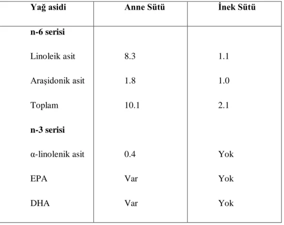 Tablo  2.2.Anne  sütü  ve  inek  sütünün  elzem  yağ  asidi  bileşimi  (g/100  ml  süt)(Samur, 2008) 