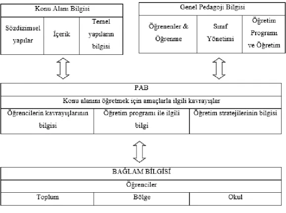 Şekil 2.9: Grossman’ın (1990) pedagojik alan bilgisi modeli 