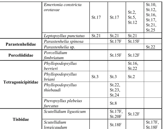 Tablo 3.1 (devam)  Emertonia constricta  orotavae  St.17  St.17  St.2, St.5,  St.12  St.10, St.12, St.16, St.17,  St.21,  St.25  Leptopsyllus punctatus  St.21  St.21  St.21 