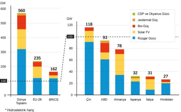ġekil 1.4: Dünyadaki yenilenebilir güç kapasiteleri, EU-28, BRICS ülkeleri ve ilk altı  ülke, 2013