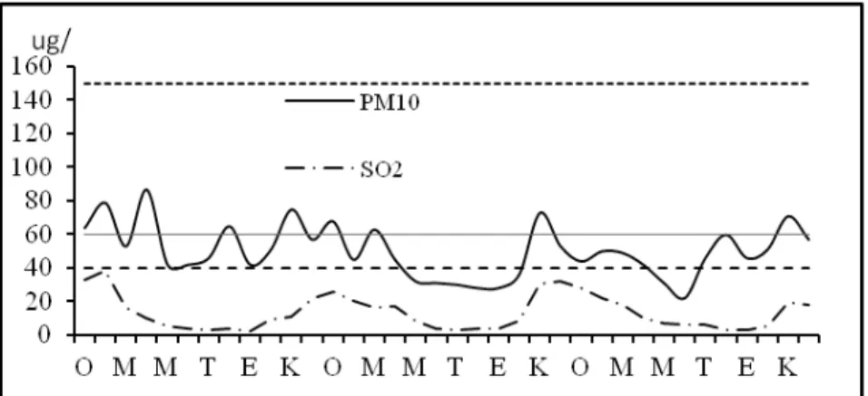 Şekil 2. PM 10  ve SO 2 ’nin aylık ve yıllık değişimi (2008-2010).