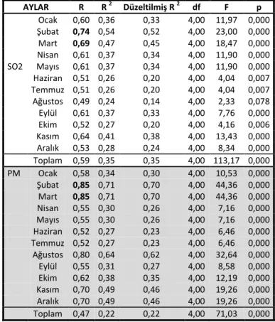 Tablo 2. PM 10  ve SO 2 ’nin aylık regresyon analizi sonuçları.