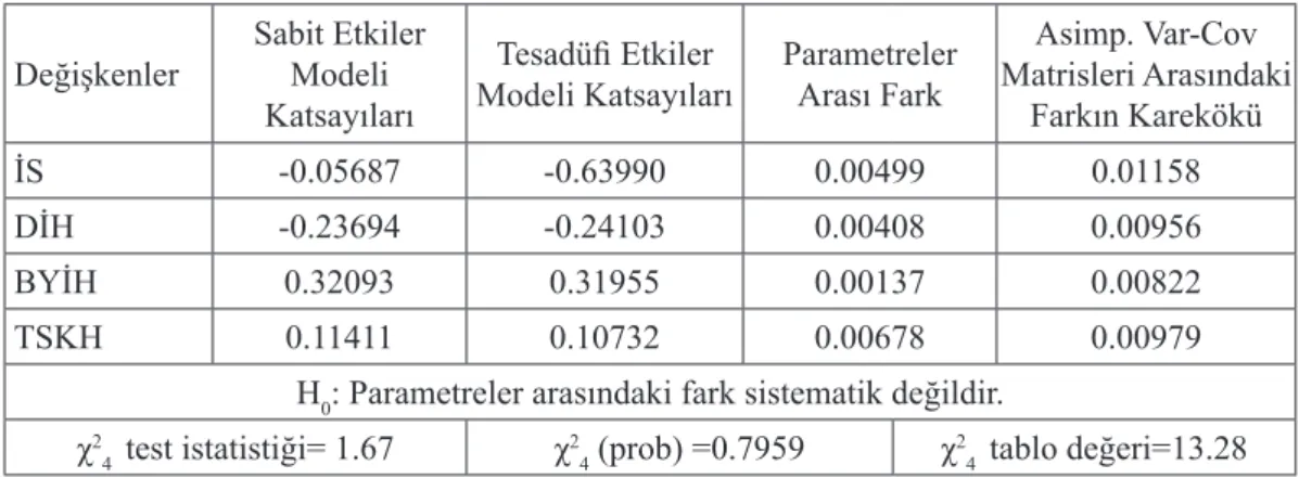 Tablo 7. Tesadüfi Etkiler Modeli Değişen Varyans ve Otokorelasyon Testleri Varyans Test Sonuçları Otokorelasyon Test Sonuçları W0    = 1.3752999  df (10