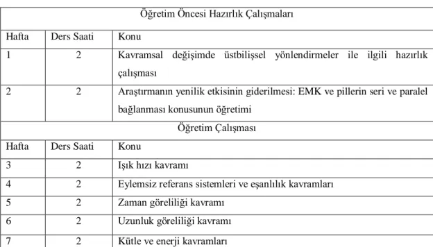 Tablo 3.1: Öğretimi yapılan konular ve haftalara göre dağılımları. 