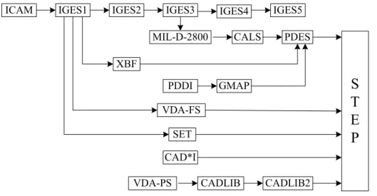 Şekil 2.4 STEP gelişimi 