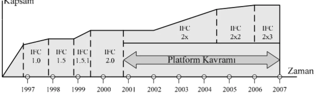 Şekil 2.6 IFC Sürümleri 