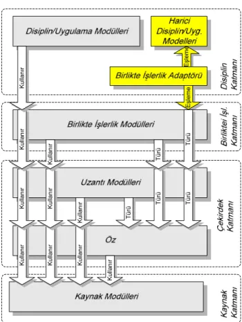 Şekil 2.8 IFC model mimarisi 