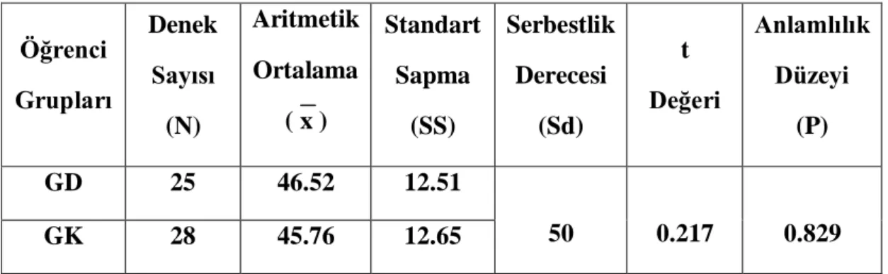 Çizelge 3.3. Öğrencilerin Matematik BaĢarılarını Ölçmeye Yönelik Yapılan  DenkleĢtirme Testinden Aldıkları Puanlara Göre Durumları 