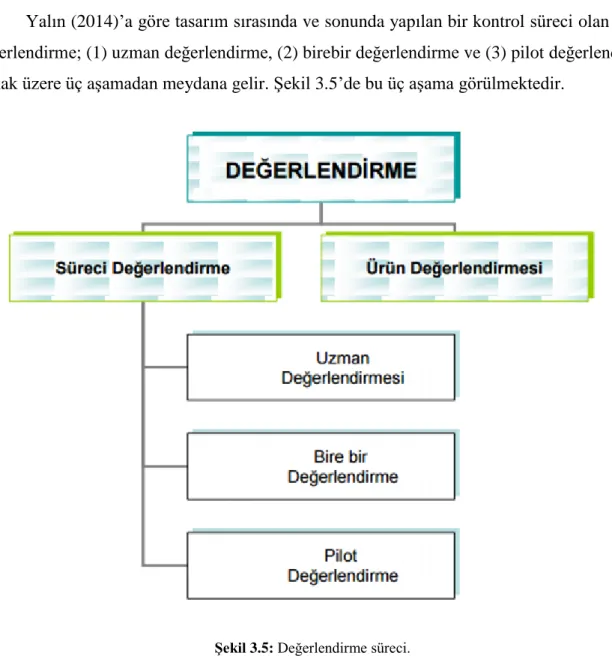 Şekil 3.5: Değerlendirme süreci. 