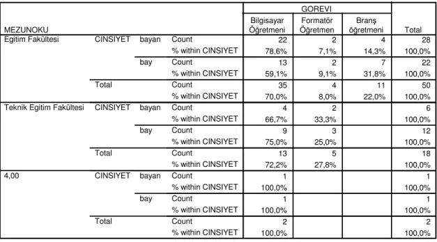 Tablo 3.8: Cinsiyet, Okuldaki Görevi ve Mezun Olunan Program Değişkenlerine  Göre Dağılım 