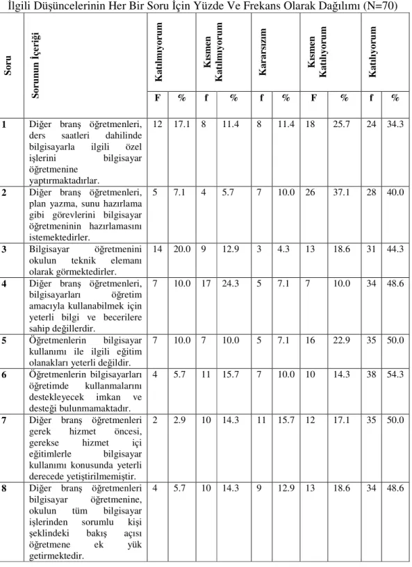 Tablo 3.11: Bilgisayar Öğretmenlerinin Okulda Görev Yapan Diğer Öğretmenler İle  İlgili Düşüncelerinin Her Bir Soru İçin Yüzde Ve Frekans Olarak Dağılımı (N=70) 