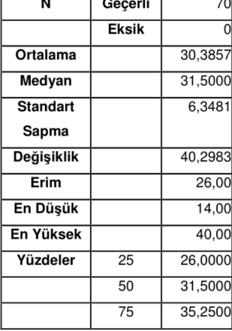 Tablo 3.12: Bilgisayar Öğretmenlerinin Okulda Görev Yapan Diğer Öğretmenler İle  İlgili Düşüncelerinin Soruların Toplamına Ait Veriler (N=70) 