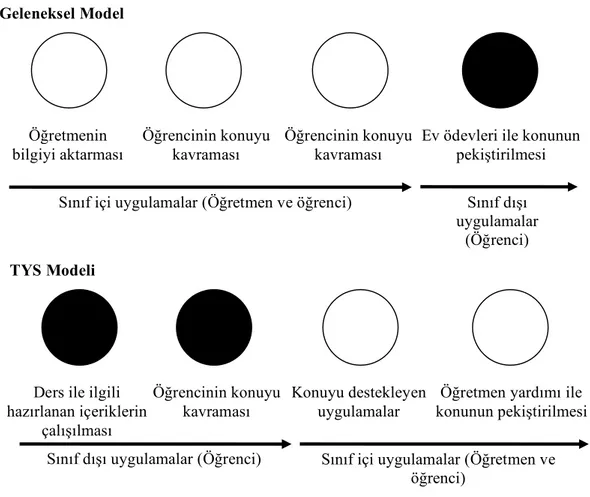 Şekil 2.2: Geleneksel eğitim modeli ile TYS modelinin karşılaştırılması (Zownorega, 2013) 