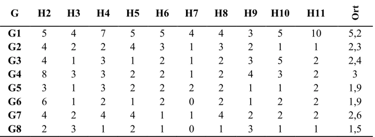 Tablo 4.2: Grupların derse içi uygulamalara aktif katılım sayıları.  G  H2  H3  H4  H5  H6  H7  H8  H9  H10  H11  Ort G1  5  4  7  5  5  4  4  3  5  10  5,2  G2  4  2  2  4  3  1  3  2  1  1  2,3  G3  4  1  3  1  2  1  2  3  5  2  2,4  G4  8  3  3  2  2  1