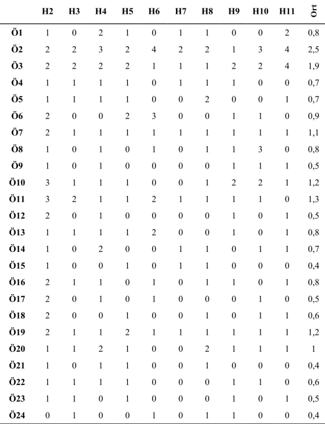 Tablo 4.3: Öğrenenlerin haftalık olarak ders içi uygulamalara aktif katılım sayıları.  H2  H3  H4  H5  H6  H7  H8  H9  H10  H11  Ort Ö1  1  0  2  1  0  1  1  0  0  2  0,8  Ö2  2  2  3  2  4  2  2  1  3  4  2,5  Ö3  2  2  2  2  1  1  1  2  2  4  1,9  Ö4  1 