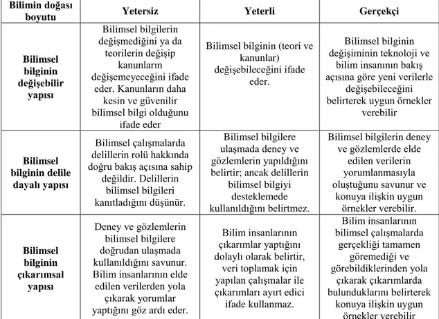 Tablo 3.1: Bilimin doğası boyutları kategorizasyonu. 