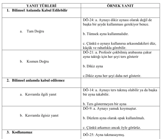 Tablo 3.2: Üçüncü soruya ait verilen yanıtlar ve değerlendirilmesi. 