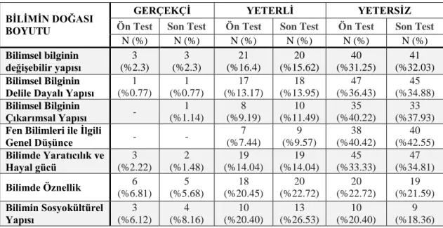 Tablo 4.2:  Kontrol grubu öğrenci yanıtlarının bilimin doğası boyutlarına dağılımı. 