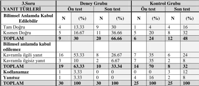 Tablo 4.7: Kavramsal anlama testi üçüncü soruya ait veri analizleri. 