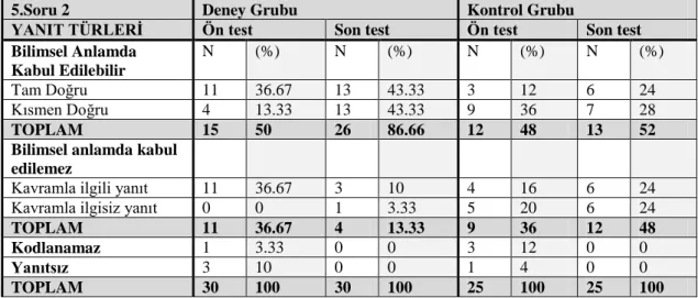 Tablo  4.8  incelendiğinde  bilimsel  anlamda  kabul  edilebilir  yanıt  türünde  deney  grubunun  ön  testte  verdiği  yanıt  oranı  %50  iken  son  testte  bu  oranın 