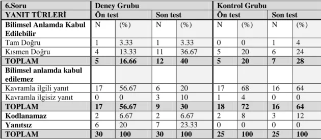 Tablo 4.11: Kavramsal anlama testi altıncı soruya yönelik bulgular. 