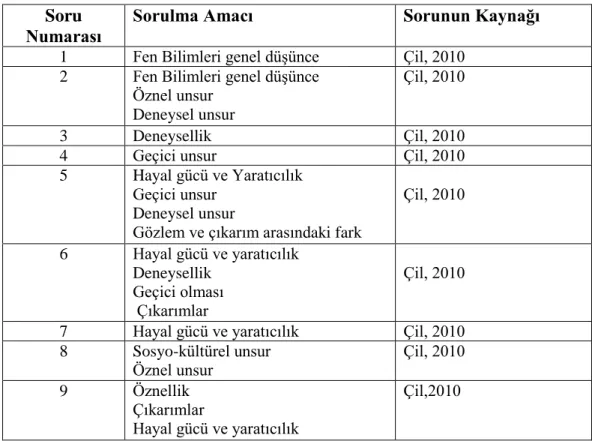 Tablo 3.3: BDGA ‘nin soru dağılımı. 