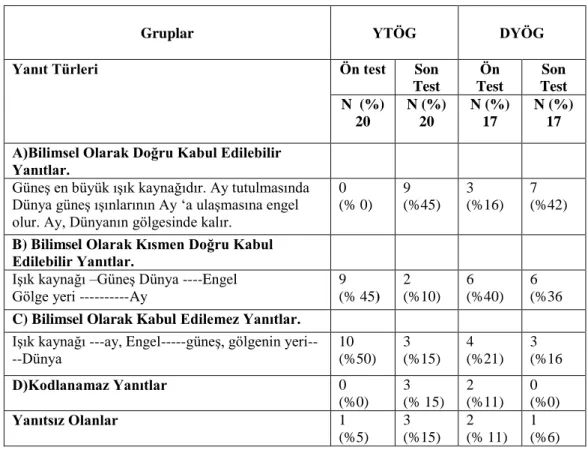 Tablo 3.8: Işık konu kavram testi soru analizi örneği. 