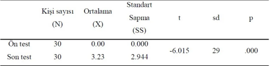 Tablo 3. BYT’den Alınan Toplam Puanlar Açısından Ön Test - Son Testin Karşılaştırılması