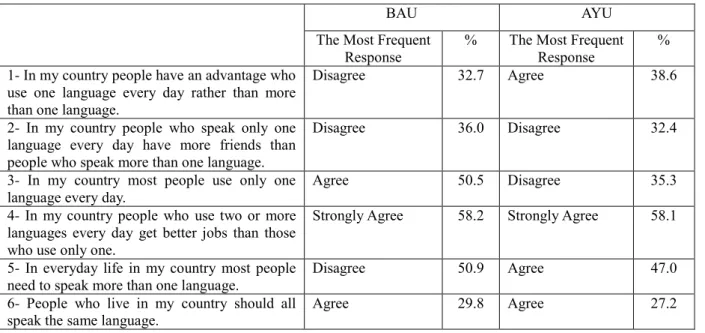 Table 1: General Factual Feelings about social bilingualism 