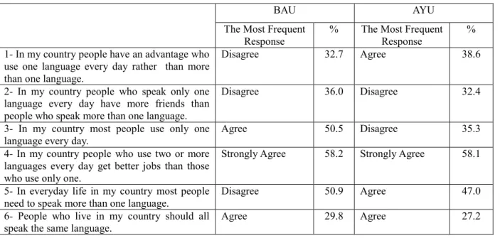 Table 2: Similarity between the bilinguals and monolinguals opinions 