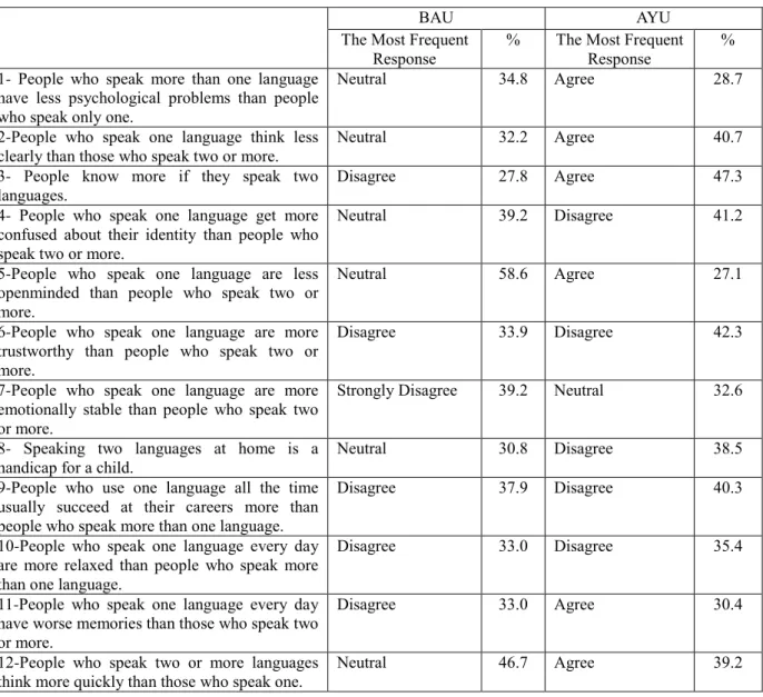Table 3:  Psychological Considerations of Bilingualism 