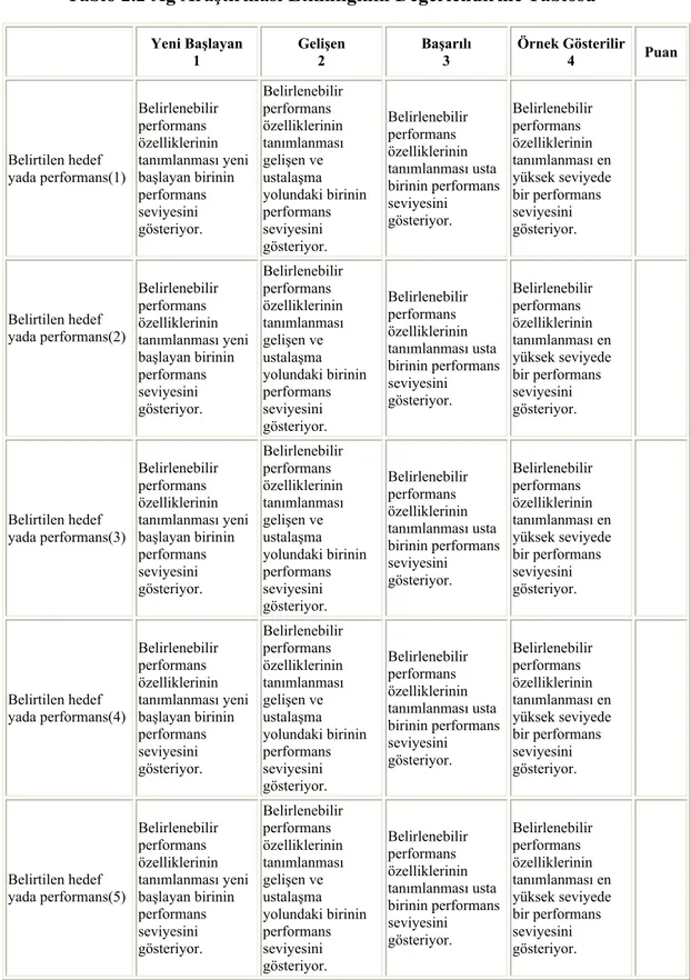 Tablo 2.2 Ağ Araştırması Etkinliğinin Değerlendirme Tablosu Yeni Başlayan 1 Gelişen2 Başarılı3 Örnek Gösterilir   4 Puan Belirtilen hedef  yada performans(1) Belirlenebilir performans özelliklerinin  tanımlanması yeni başlayan birinin  performans  seviyesi
