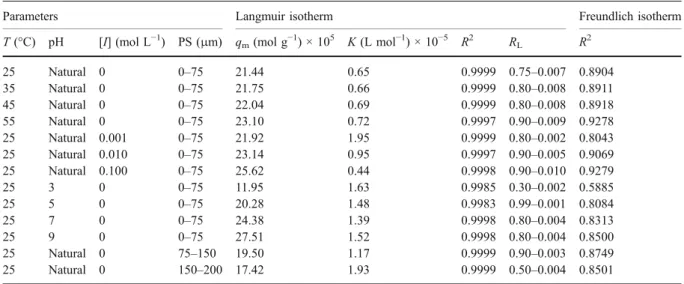 Table 1 Isotherm parameters calculated for adsorption of MB on hazelnut shell