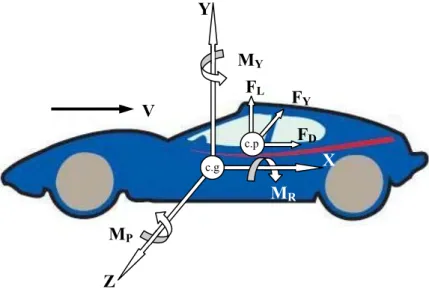 Şekil 2.1  Otomobil üzerinde oluşan aerodinamik kuvvet   momentler ile basınç, ağırlık merkezlerinin şematik görünümü 