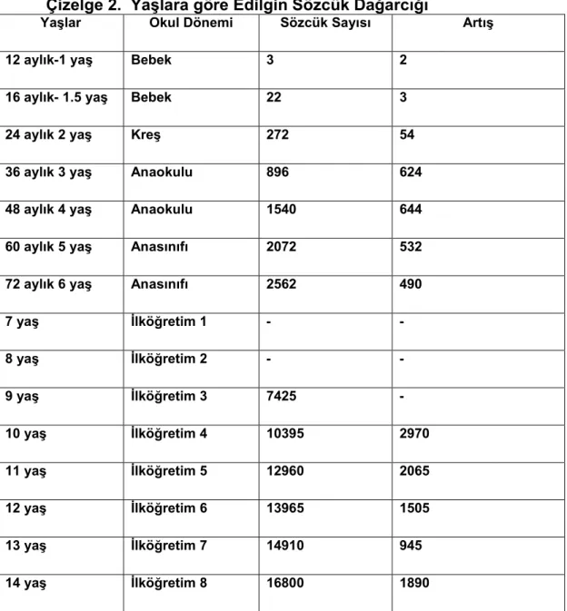 Çizelge 2.  Yaşlara göre Edilgin Sözcük Dağarcığı   