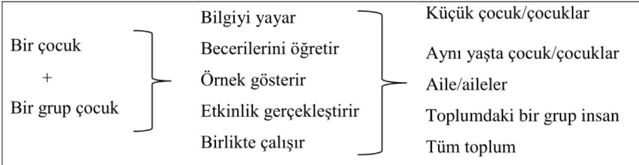 ġekil 2.3. Çocuktan Çocuğa Eğitim Algoritması (Gibbs ve ark., 2002) 