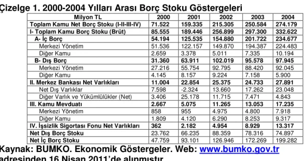 Çizelge 1. 2000-2004 Yılları Arası Borç Stoku Göstergeleri 