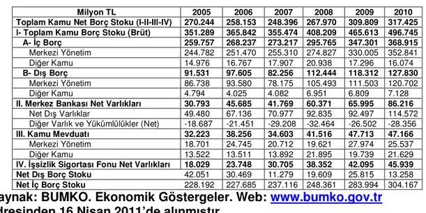 Çizelge 2. 2005-2010 Yılları Arası Borç Stoku Göstergeleri              