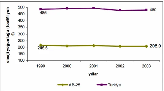 Şekil 2.6: AB ve Türkiyede enerji yoğunluğu karşılaştırması[26] 