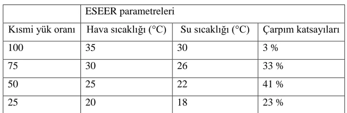 Tablo  2.1:  Avrupa’da  Hava  ve  Su  Soğutmalı  Soğutma  Gruplarında  İşlevsel  ESEER Sıcaklıkları ve katsayıları [37] 