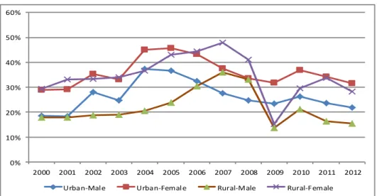 Figure  4  illustrates  the  recent  trends  in  LTU  by  considering  educational  attainment and gender, only for the year of 2012