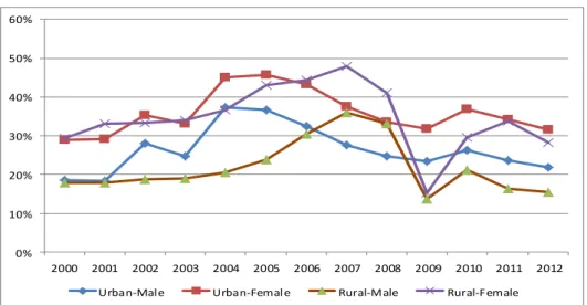 Figure  4  illustrates  the  recent  trends  in  LTU  by  considering  educational  attainment and gender, only for the year of 2012