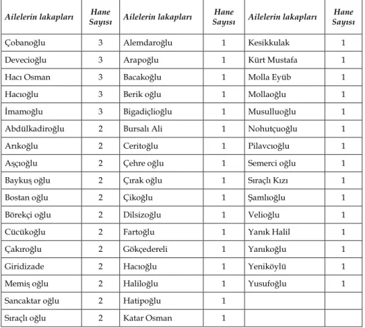 Tablo 7. 1840 Tarihli Temettuat Kayıtlarına Göre Köydeki  Aile/Sülale Ġsimleri 