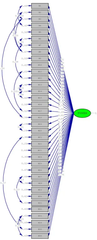 Şekil 1: Bireysel Çalgı Dersi Tükenmişlik Ölçeği Doğrulayıcı Faktör Analizi t-test Değerleri Şekil 1’ de görüldüğü gibi t-değerleri manidardır