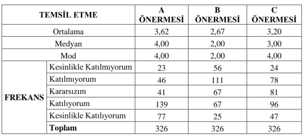 Tablo 16. Temsil Etme Eğilimi Gösteren Katılımcıların Dağılım Tablosu 