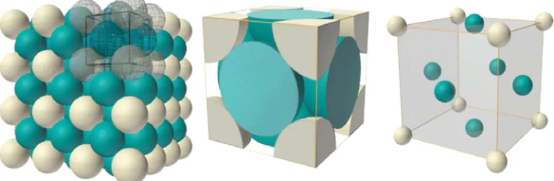 Şekil 2.2:  Yüzey merkezli kübik yapıya ait üç farklı gösterim [18]. 