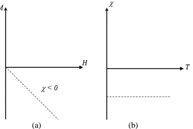Şekil 2.7:  a) Diyamanyetik alınganlık ile manyetik alan şiddetine bağlı değişim grafiği,   b) Diyamanyetik alınganlığın sıcaklığa bağlı değişim grafiği