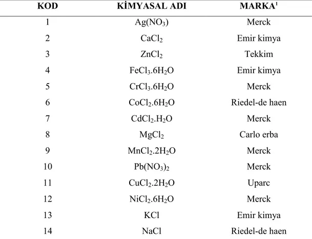 Tablo 3.3: Ligandların metal kompleksleşme çalışmasında kullanılan kimyasallar. 