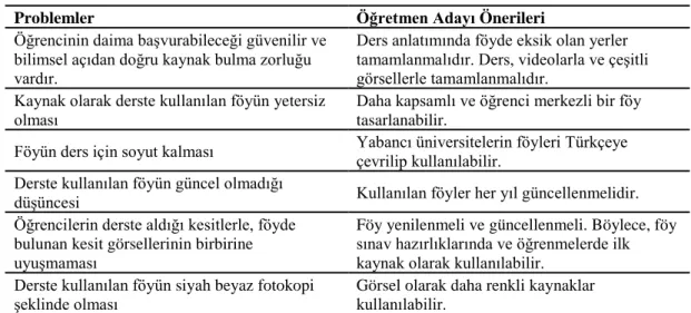 Tablo  4.3  incelendiğinde;  biyoloji  öğretmen  adaylarının  ve  öğretim  elemanlarının  Bitki  Anatamosi  Laboratuvarı  dersinde  zorlanma  nedenlerinden  bir  tanesi olan derste kaynak olarak kullanılan Bitki Anatomisi Föyü ile alakalı 6 tane alt  probl