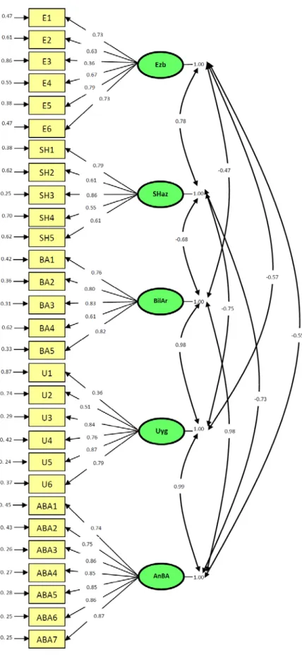 Şekil 1  Doğrulayıcı Faktör Analizi Sonucu Oluşan Modelin Yol Diyagramı ve Faktör Yükleri 